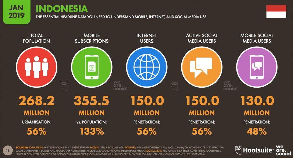 Indonesian digital user and internet statistics 2019